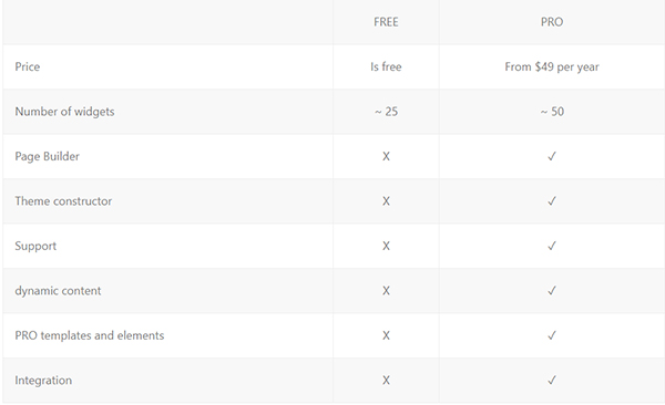 elementor comparison table
